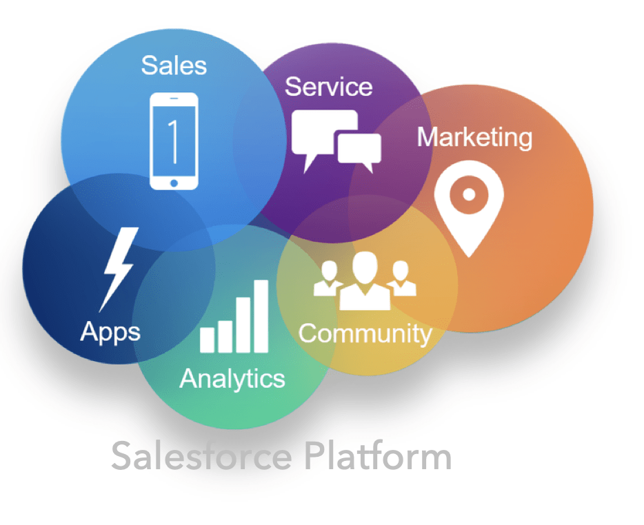 Image of the Salesforce Platform showing several bubbles - Sales, service, marketing, apps, analytics and communities 