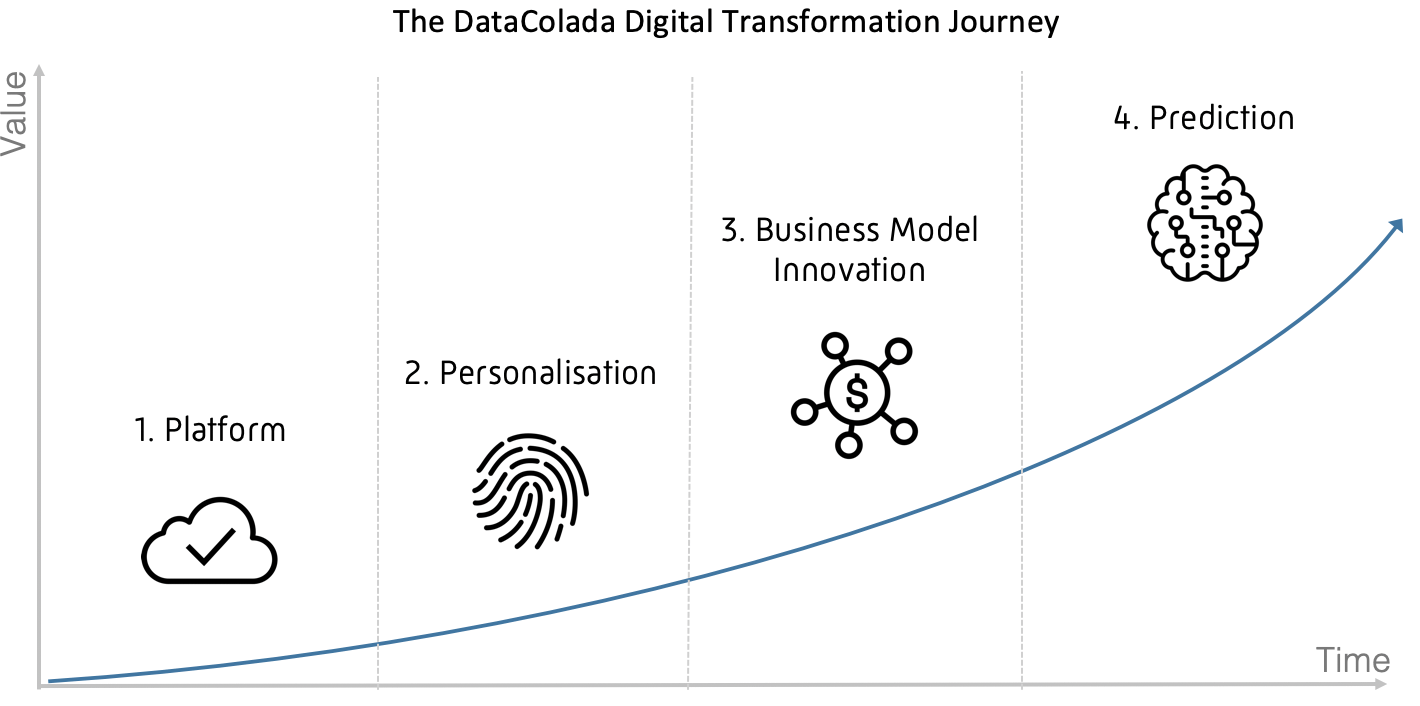 A graph showing the digital transformation journey. Showing in order, Platform, Personalisation,  Business model innovation and then prediction 