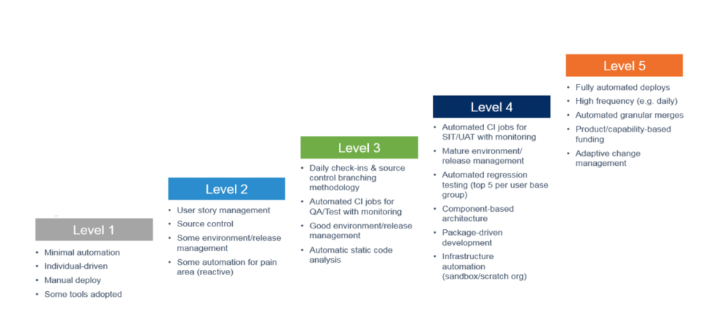 Stepped information showing 5 levels to DevOps maturirty